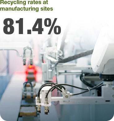 Recycling rates at manufacturing sites 81.4%
