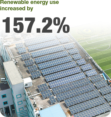 Renewable energy use increased by 157.2%