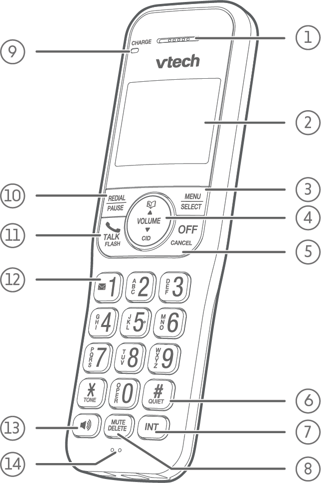 Handset overview with descriptions of the function keys